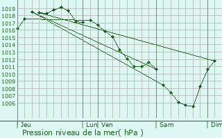 Graphe de la pression atmosphrique prvue pour Chane-des-Coupis