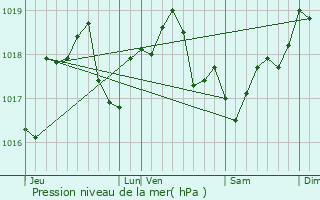 Graphe de la pression atmosphrique prvue pour Grandville