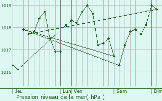 Graphe de la pression atmosphrique prvue pour Vallant-Saint-Georges