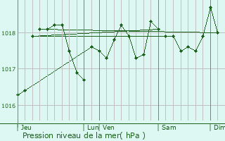 Graphe de la pression atmosphrique prvue pour Trampot