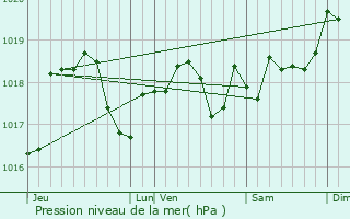 Graphe de la pression atmosphrique prvue pour Raucourt