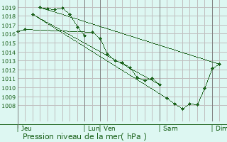 Graphe de la pression atmosphrique prvue pour Saint-Sornin-la-Marche