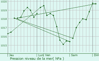 Graphe de la pression atmosphrique prvue pour Saint-Mathurin-sur-Loire