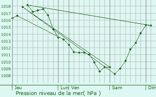 Graphe de la pression atmosphrique prvue pour Saint-Vincent-de-Tyrosse