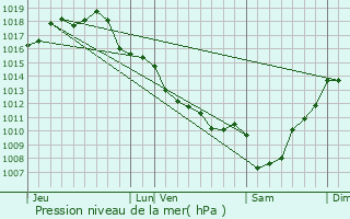 Graphe de la pression atmosphrique prvue pour Porchres