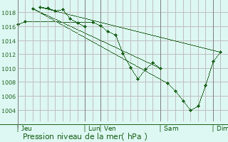 Graphe de la pression atmosphrique prvue pour Chenereilles