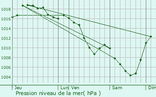 Graphe de la pression atmosphrique prvue pour Montusclat