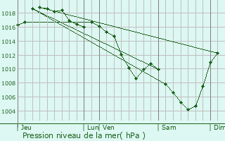 Graphe de la pression atmosphrique prvue pour Araules