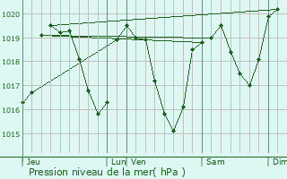 Graphe de la pression atmosphrique prvue pour Saint-Julien-Boutires