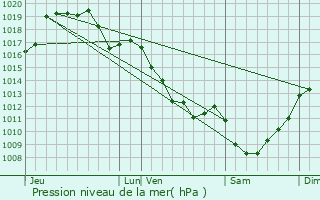 Graphe de la pression atmosphrique prvue pour Saint-Maurice-la-Souterraine