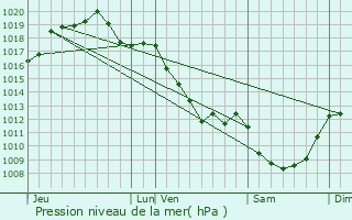 Graphe de la pression atmosphrique prvue pour Neuvy-le-Barrois