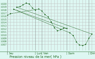 Graphe de la pression atmosphrique prvue pour Saulcy