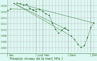 Graphe de la pression atmosphrique prvue pour Mazet-Saint-Voy