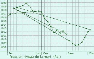 Graphe de la pression atmosphrique prvue pour Coulanges-ls-Nevers