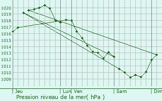 Graphe de la pression atmosphrique prvue pour Presly