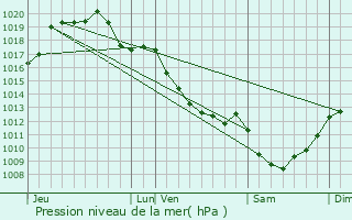 Graphe de la pression atmosphrique prvue pour Saint-Jeanvrin