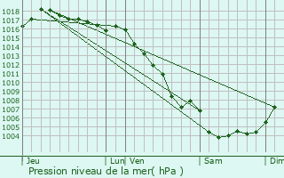 Graphe de la pression atmosphrique prvue pour Taillades