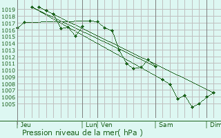 Graphe de la pression atmosphrique prvue pour Saint-Vran