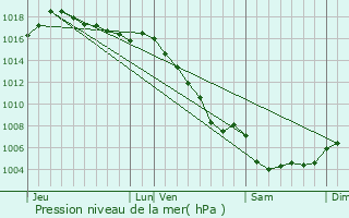 Graphe de la pression atmosphrique prvue pour Buoux