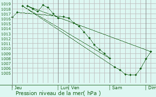 Graphe de la pression atmosphrique prvue pour La Bruguire