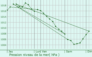 Graphe de la pression atmosphrique prvue pour Saze