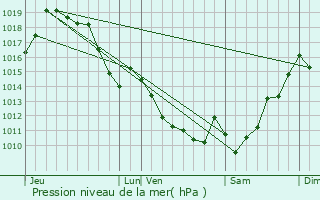 Graphe de la pression atmosphrique prvue pour Bonloc