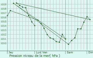 Graphe de la pression atmosphrique prvue pour Mendionde