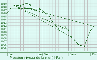 Graphe de la pression atmosphrique prvue pour Sergenaux