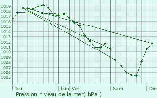 Graphe de la pression atmosphrique prvue pour Ounans