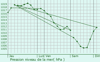 Graphe de la pression atmosphrique prvue pour Champagne-sur-Loue