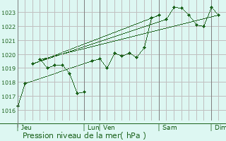 Graphe de la pression atmosphrique prvue pour Saint-Agnet