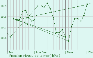 Graphe de la pression atmosphrique prvue pour Seichebrires