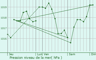 Graphe de la pression atmosphrique prvue pour Ingrannes