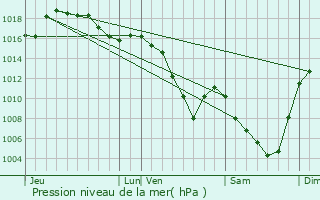 Graphe de la pression atmosphrique prvue pour Tiranges