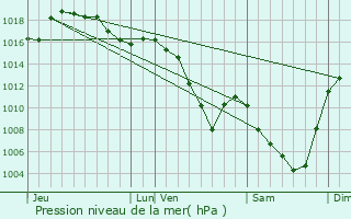 Graphe de la pression atmosphrique prvue pour Solignac-sous-Roche