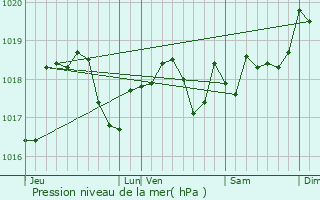 Graphe de la pression atmosphrique prvue pour Chenicourt