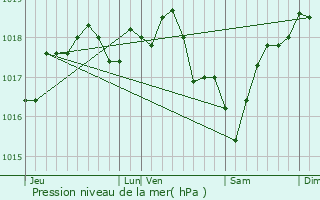 Graphe de la pression atmosphrique prvue pour Chlette-sur-Loing