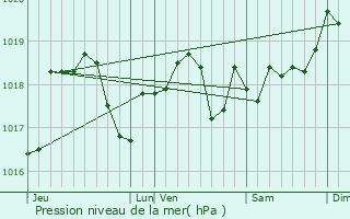 Graphe de la pression atmosphrique prvue pour Lironville