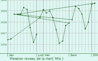 Graphe de la pression atmosphrique prvue pour Poleymieux-au-Mont-d