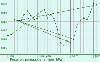 Graphe de la pression atmosphrique prvue pour Cinais