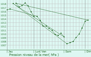 Graphe de la pression atmosphrique prvue pour Le Pian-Mdoc