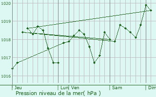 Graphe de la pression atmosphrique prvue pour Domfessel