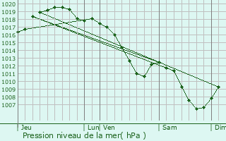 Graphe de la pression atmosphrique prvue pour Rippig