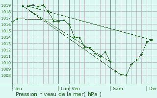 Graphe de la pression atmosphrique prvue pour Saillat-sur-Vienne