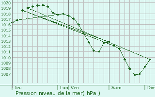 Graphe de la pression atmosphrique prvue pour Nachtmanderscheid