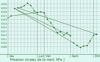 Graphe de la pression atmosphrique prvue pour Saint-Martin-des-Champs