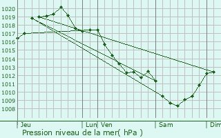 Graphe de la pression atmosphrique prvue pour Colombiers