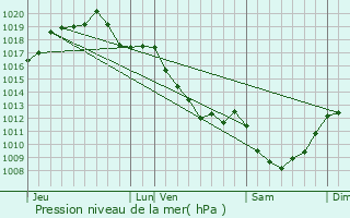 Graphe de la pression atmosphrique prvue pour Bessais-le-Fromental