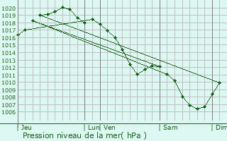 Graphe de la pression atmosphrique prvue pour Ligny-en-Barrois