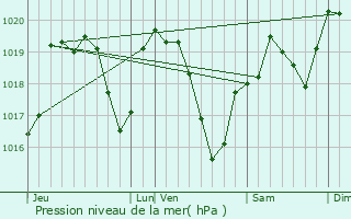 Graphe de la pression atmosphrique prvue pour Saint-Priest-la-Roche